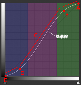 S字カーブ
