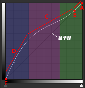 逆S字カーブ
